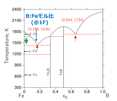 図２　Fe-B二元系状態図[6]