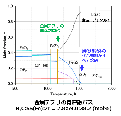 図１　金属デブリの再溶融パスの熱力学解析