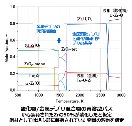 　　　　　　　　　　図２　酸化物/金属デブリ混合物の再溶融パスの熱力学解析