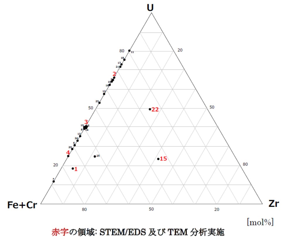 図10　U含有領域のUU：Zr：(Fe+Cr)比に着目したプロット