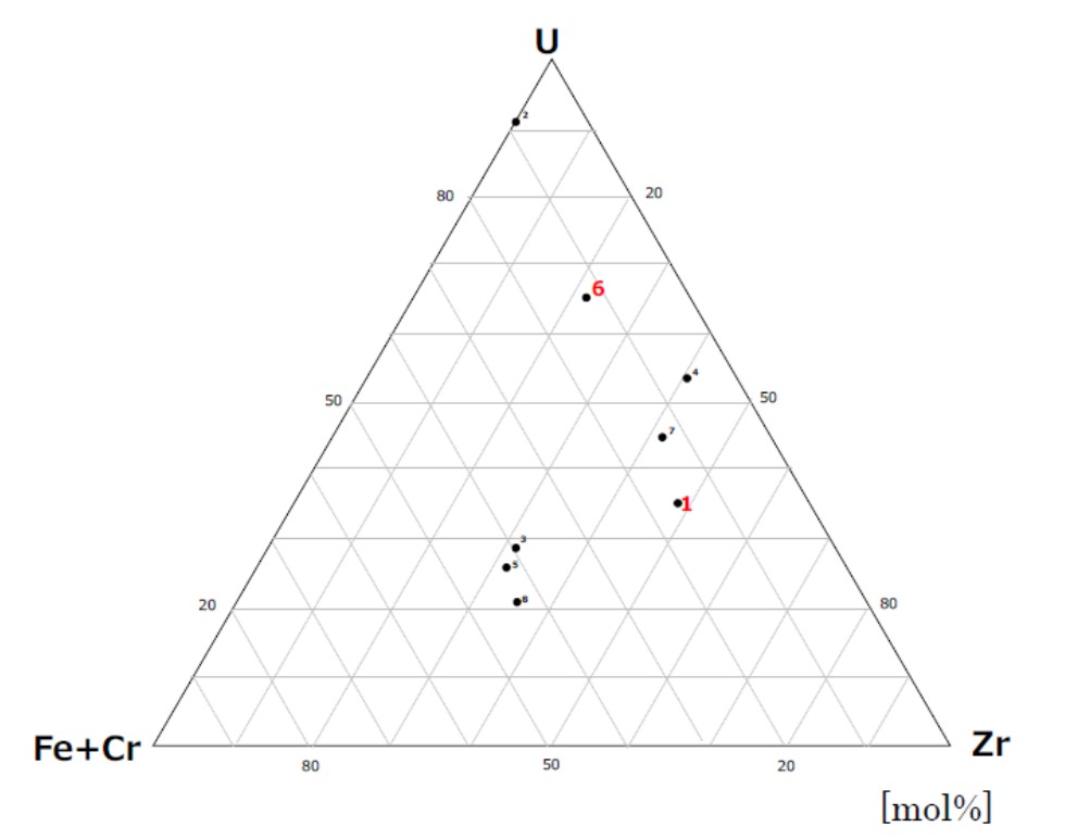 図9　U含有領域FE-SEM/EDX点分析データ　U：Zr：(Fe+Cr)比プロット