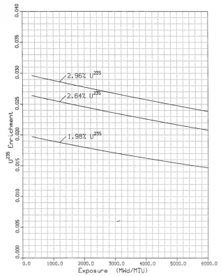 図３ TMI-2炉での燃焼にともなうU-235濃度の変化 [3]