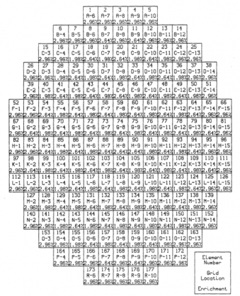 図１ TMI-2炉の装荷時のU-235濃縮度 [3]