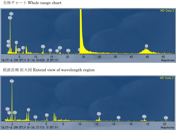 図5　2WEL2101C 波長プロファイル及び検出元素 点A：U含有粒子上
