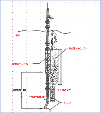 図３　エアリフトの模式図[1]