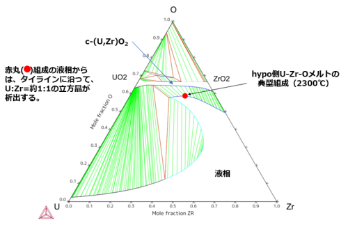 図２　U-Zr-O三元系状態図（2300℃）[4,6]