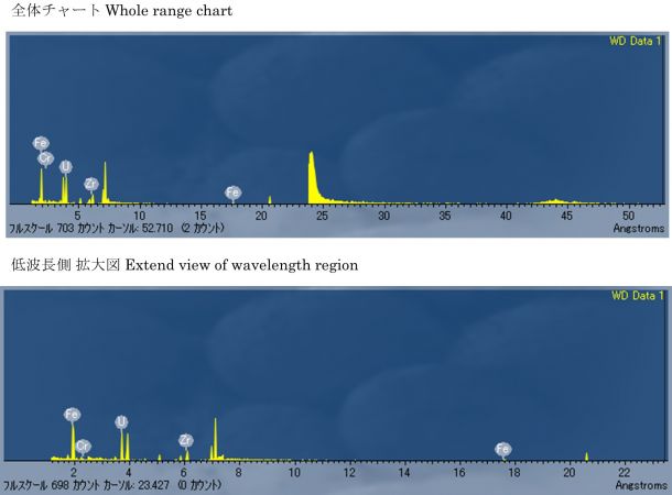 図5　2WEL2103A 波長プロファイル及び検出元素 点A：U含有粒子上