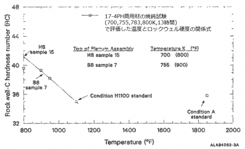 図５　ロックウェル硬度と焼鈍温度の関係 [4]