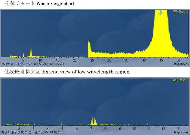 図7　2PEN2102 波長プロファイル及び検出元素 点C：スミア繊維上