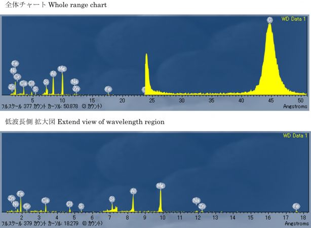 図6　2WEL2102A 波長プロファイル及び検出元素 点B：U含有粒子周辺の粒子