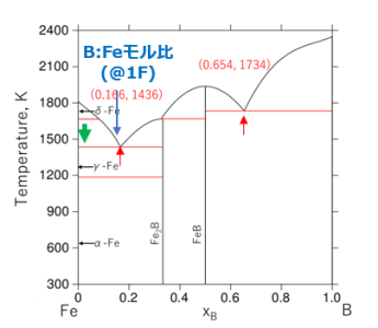 　　　　　　　　　図２：Fe-B二元系状態図[3]