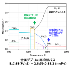 　　　図8：金属デブリの再溶融パスの熱力学解析