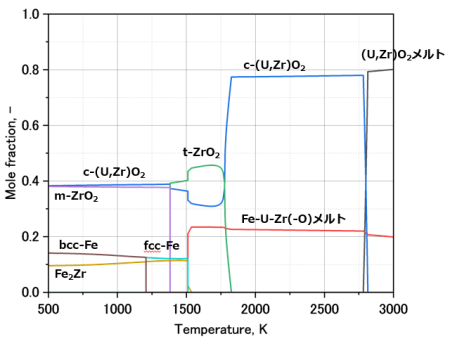 図２(d)　下部プレナムデブリの再溶融解析[10] -Zr酸化度を80%に