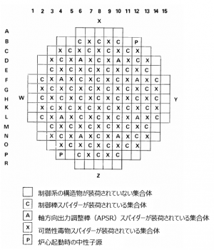 図４(a)　燃料集合体とスパイダーの組み合わせ [7]