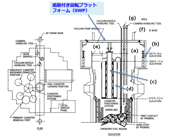 図３　TMI-2炉での燃料取り出しシステムの構成[2]