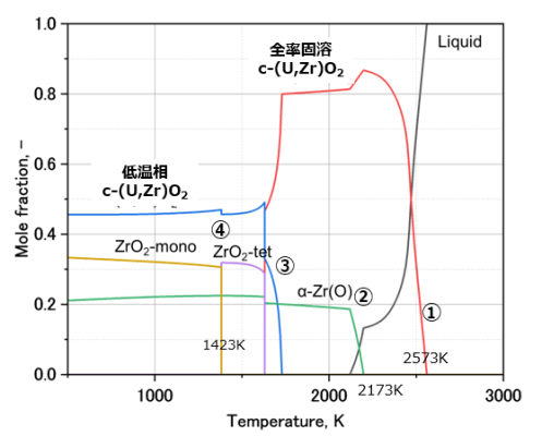 燃料デブリふるまいの要素現象 - debrisWiki