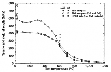 図９　TMI-2 Vesselサンプルの引っ張り応力試験の結果 [1]