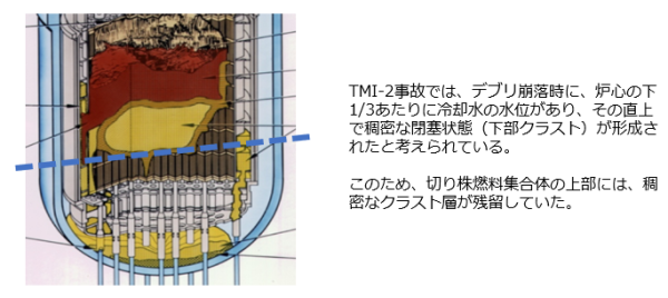 図１　TMI-2事故でのデブリ崩落時の冷却水水位