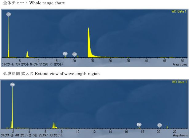 図6　2WEL2103A 波長プロファイル及び検出元素 点B：U含有粒子周辺の粒子