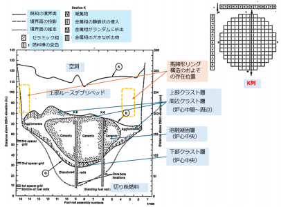 図13(b)　炉心K列でのデブリ堆積状態の推定 [24]