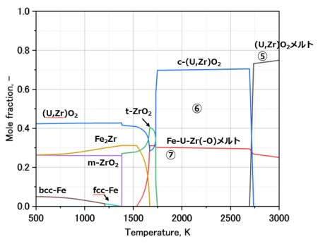 図２(b)　下部プレナムデブリの再溶融解析[10] -Fe量を2倍に