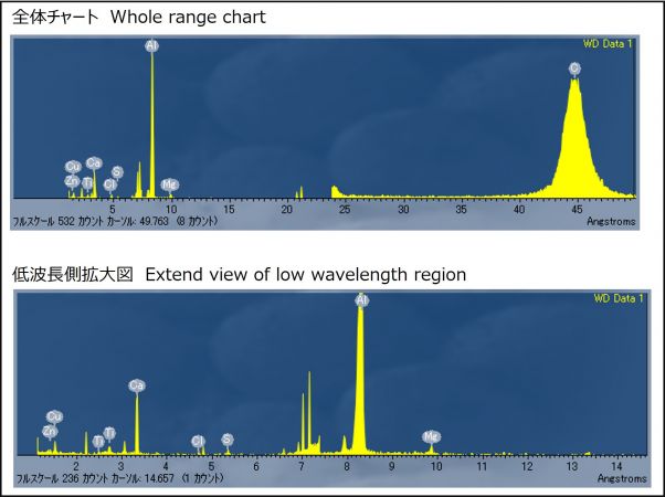 図6　2PEN2101 波長プロファイル及び検出元素 点B：U含有粒子周辺の粒子