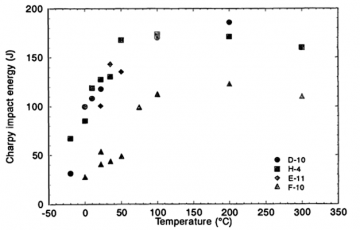 図11　TMI-2 Vesselサンプルのシャルピー試験の結果 [1]