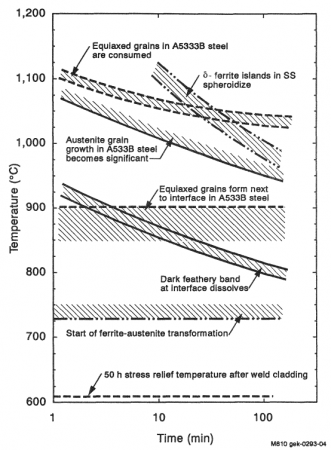 図４　TMI-2下部ヘッド同等材の微細組織温度指標 [1]