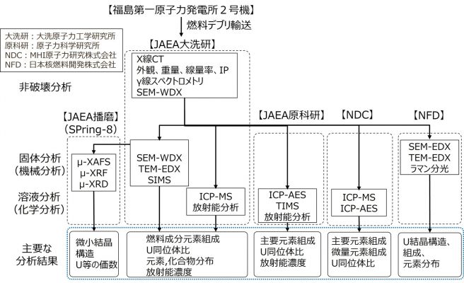 4機関＋SPring-8の全体フロー図[2]