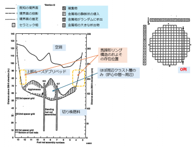 図13(d)　炉心O列でのデブリ堆積状態の推定 [24]