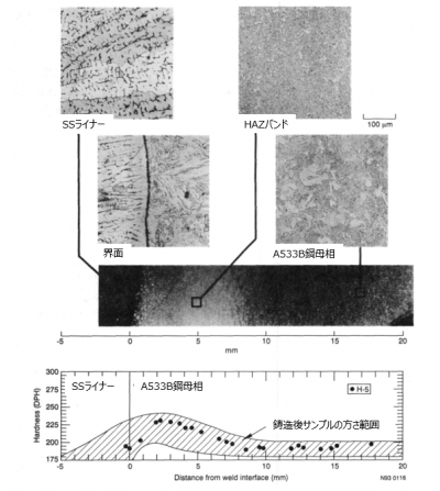 図３　TMI-2下部ヘッド同等材の硬度プロファイル [1]
