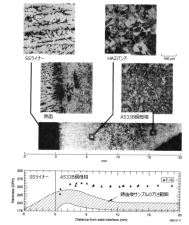 図６　TMI-2下部ヘッドサンプル（F10）の硬度プロファイル [1]