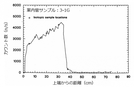 図３(d)　案内管サンプル3-1Gの全長γスキャン [1]