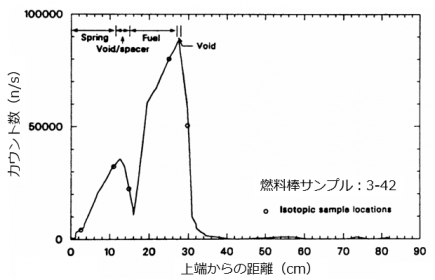 図３(b)　燃料棒サンプル3-42の全長γスキャン [1]