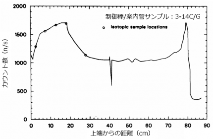 図３(e)　制御棒/案内管サンプル3-14C/Gの全長γスキャン [1]