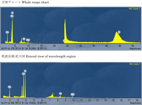 図5　2WEL2102A 波長プロファイル及び検出元素 点A：U含有粒子上