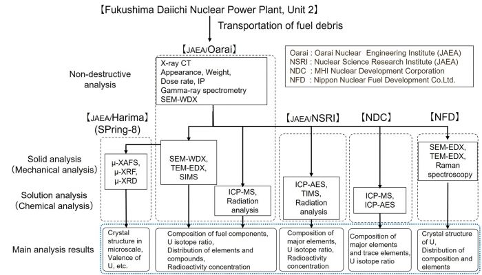 Overall flowchart of the 4 institutions + SPring-8[2]