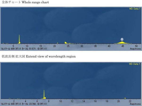 図7　2WEL2103A 波長プロファイル及び検出元素 点C：カーボンテープ上