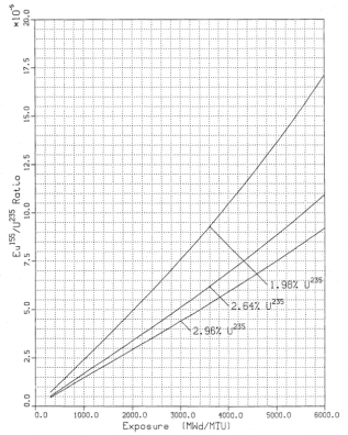 図４(a) 燃焼にともなうEu-155/U-235比の変化 [1]