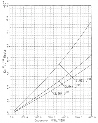 図３(a) 燃焼にともなうEu-154/U-235比の変化 [1]