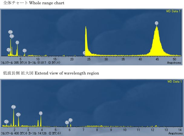 図5　2WEL2101A 波長プロファイル及び検出元素 点A：U含有粒子上