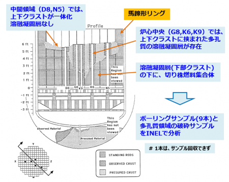 図24　コアボーリング部位とデブリ体積状態[22]