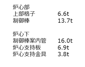 　　　　表2：1F2,3号機での鋼材の物量[6]