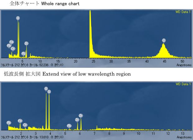図5　2PEN2102 波長プロファイル及び検出元素 点A：U含有粒子上