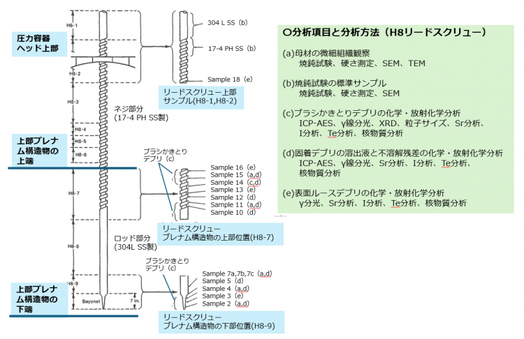 図３(a)　H8サンプルの分析方法 [4]