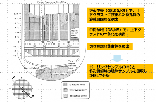 図16　炉心中央のコアボーリングの様子[10]