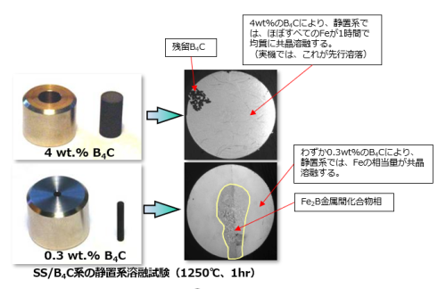 　　　　　　　図３　KITのSS-B4C系溶融試験の結果[7]