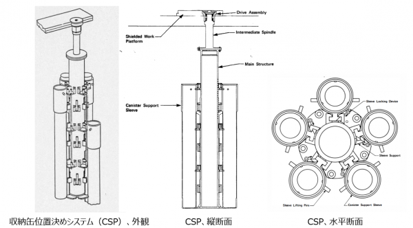 図13 (左) CPSカルーセル外観、(中) CPSカルーセル縦断面、(右) CPSカルーセル水平断面 [2,14]