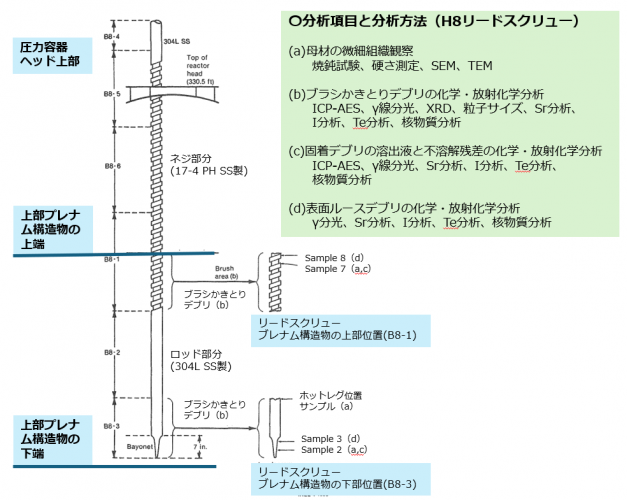 図３(b)　B8サンプルの分析方法 [4]