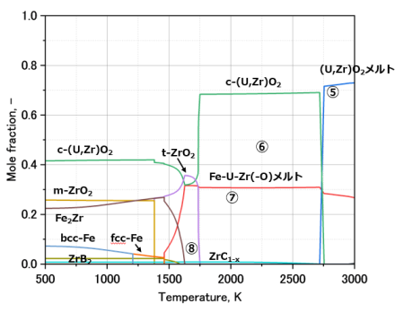 図２(c)　下部プレナムデブリの再溶融解析[10]　-B4Cを添加